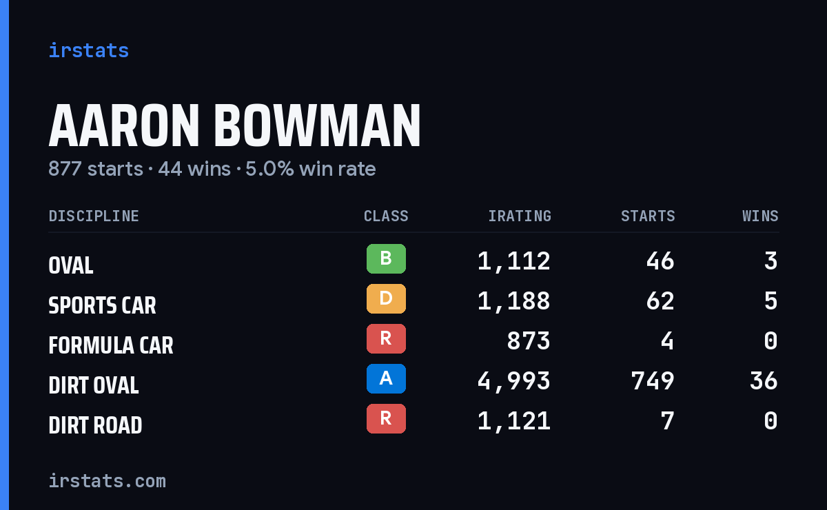 Loading... iRacing stats card