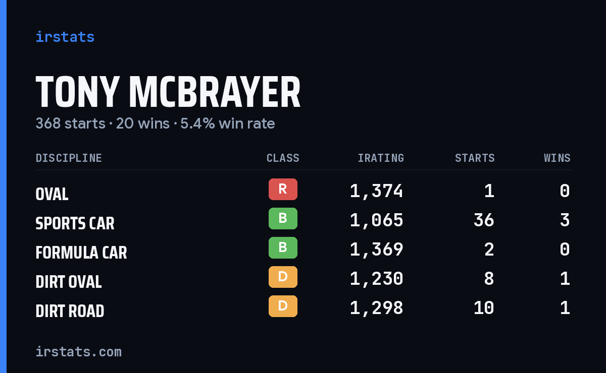 Loading... iRacing stats card