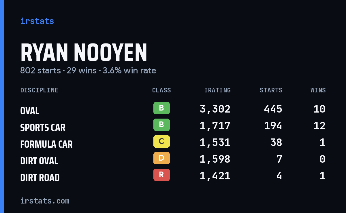 Loading... iRacing stats card