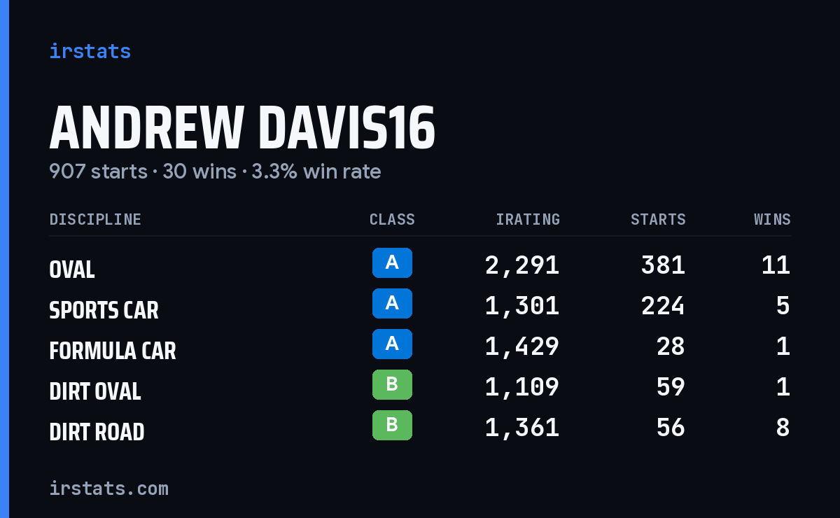 Loading... iRacing stats card