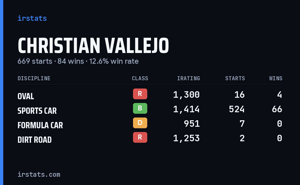 Loading... iRacing stats card