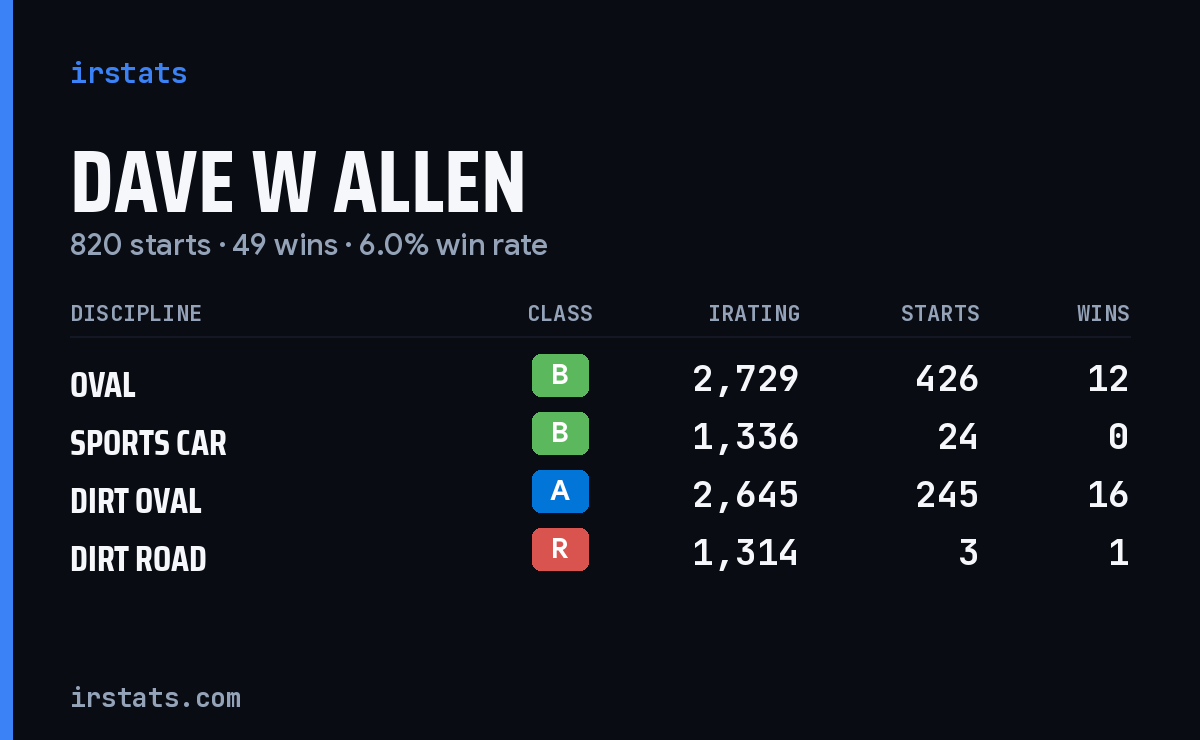 Loading... iRacing stats card