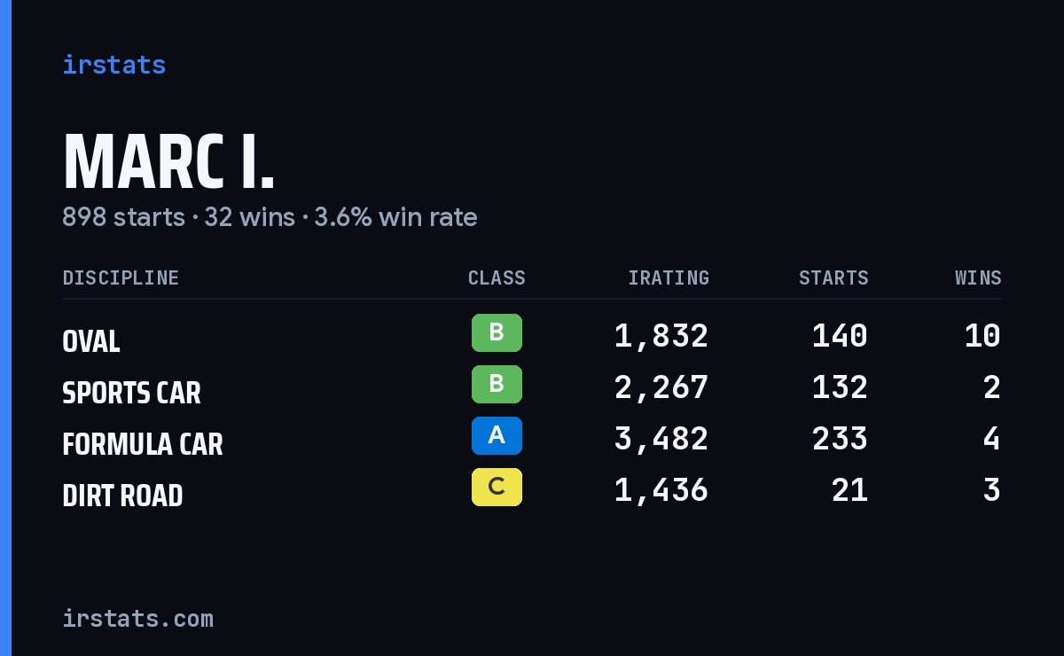 Loading... iRacing stats card