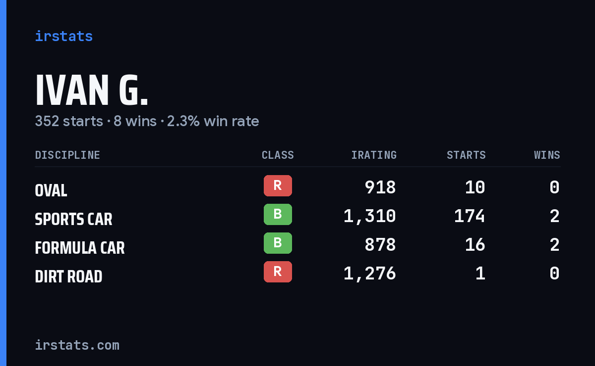 Loading... iRacing stats card