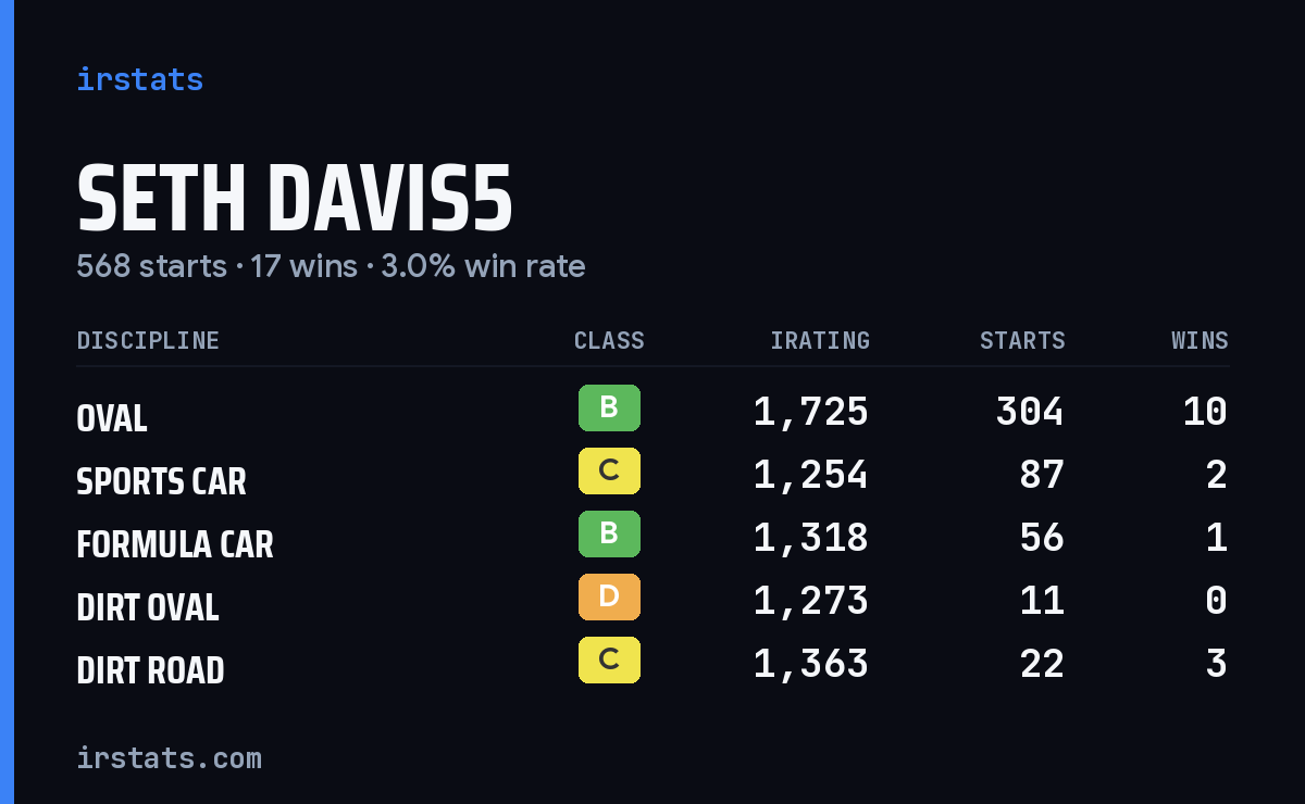 Seth Davis5 iRacing stats card