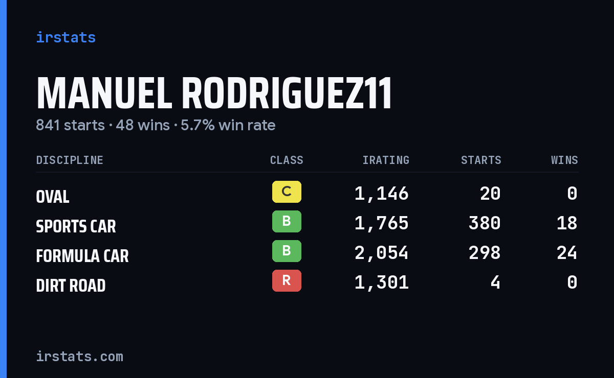 Loading... iRacing stats card