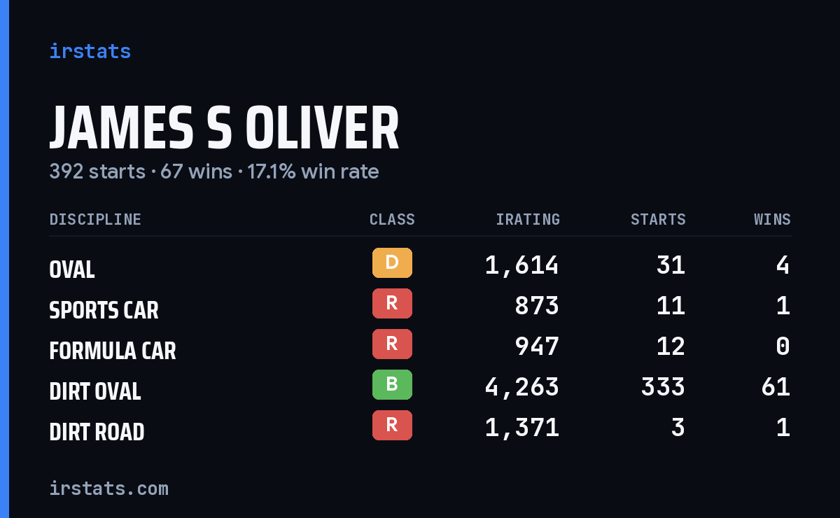 Loading... iRacing stats card