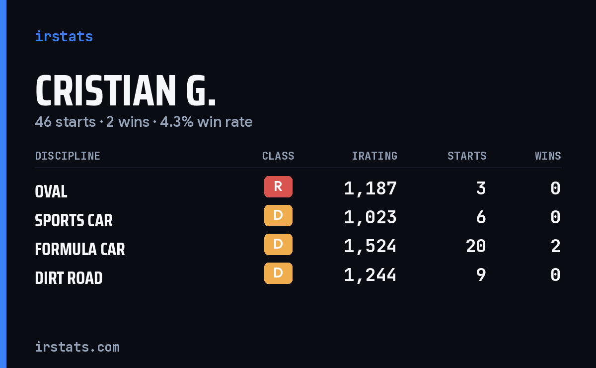 Loading... iRacing stats card