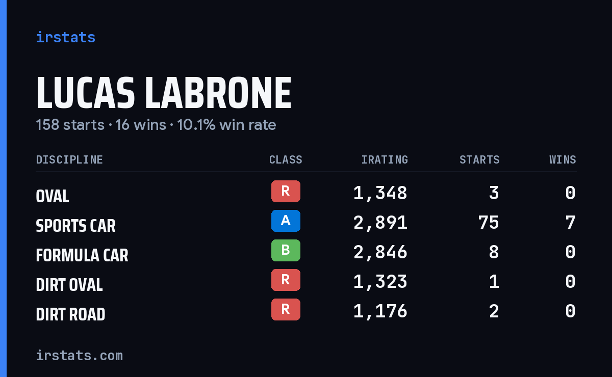 Loading... iRacing stats card
