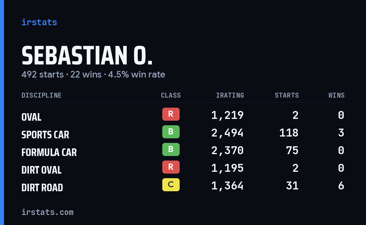 Loading... iRacing stats card