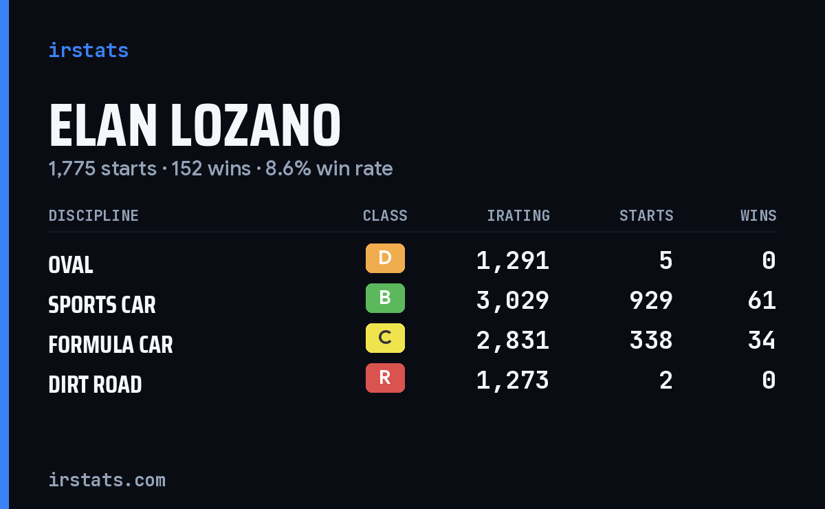 Loading... iRacing stats card