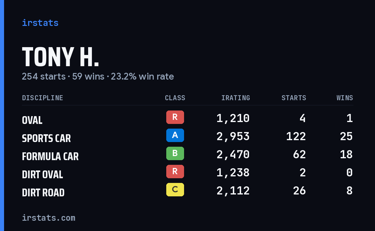 Tony H. iRacing stats card