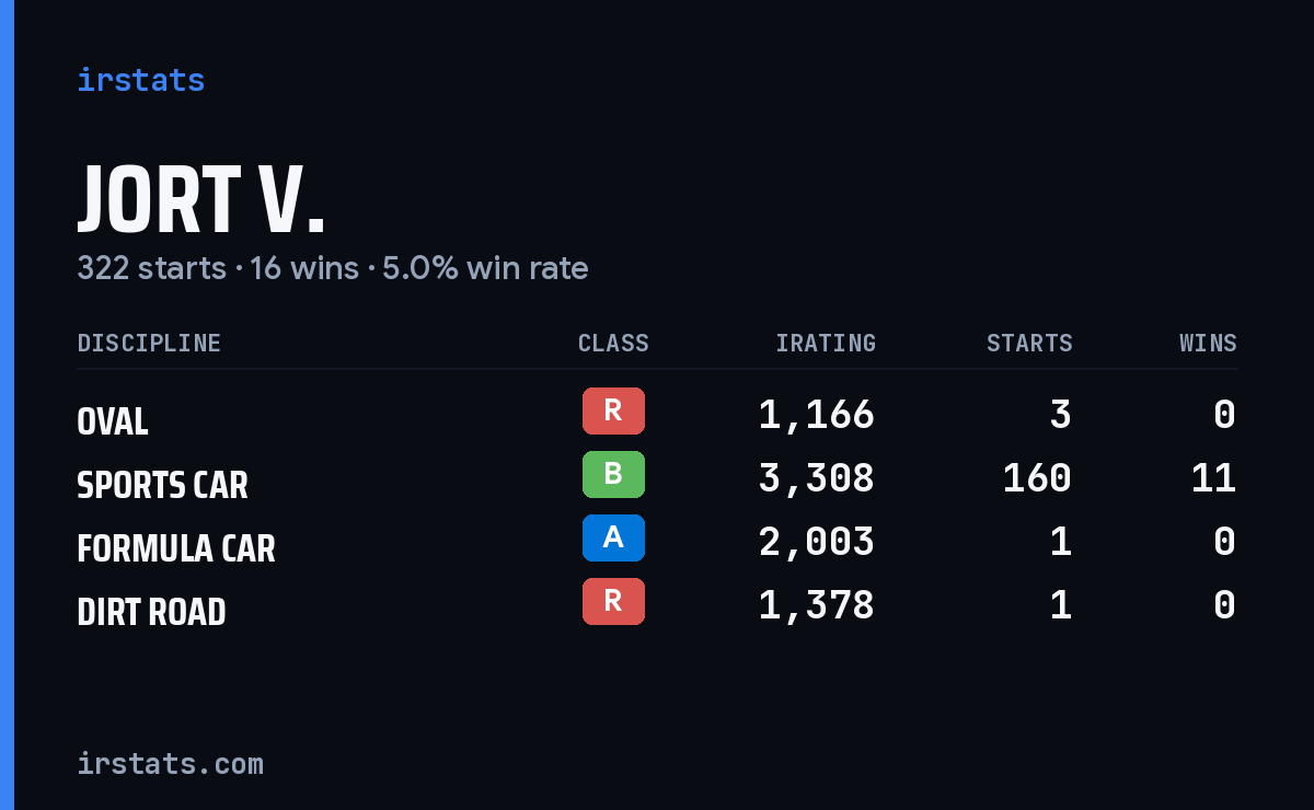 Jort V. iRacing stats card