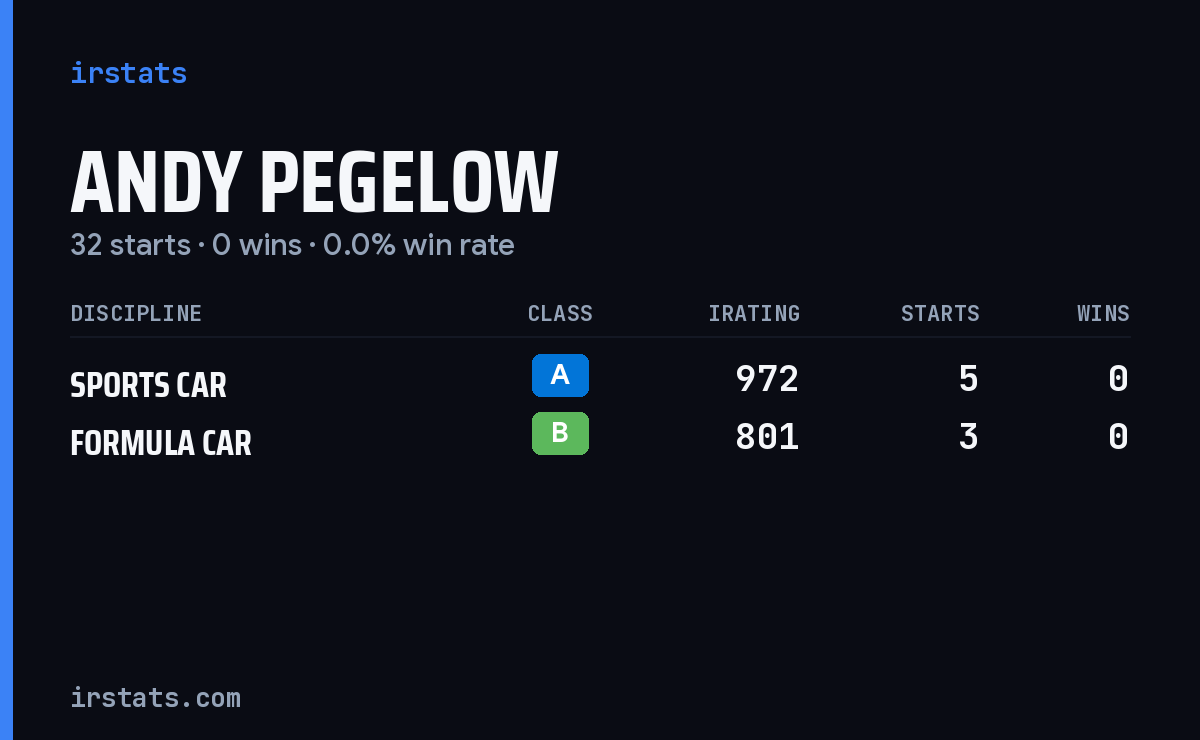 Andy Pegelow iRacing stats card
