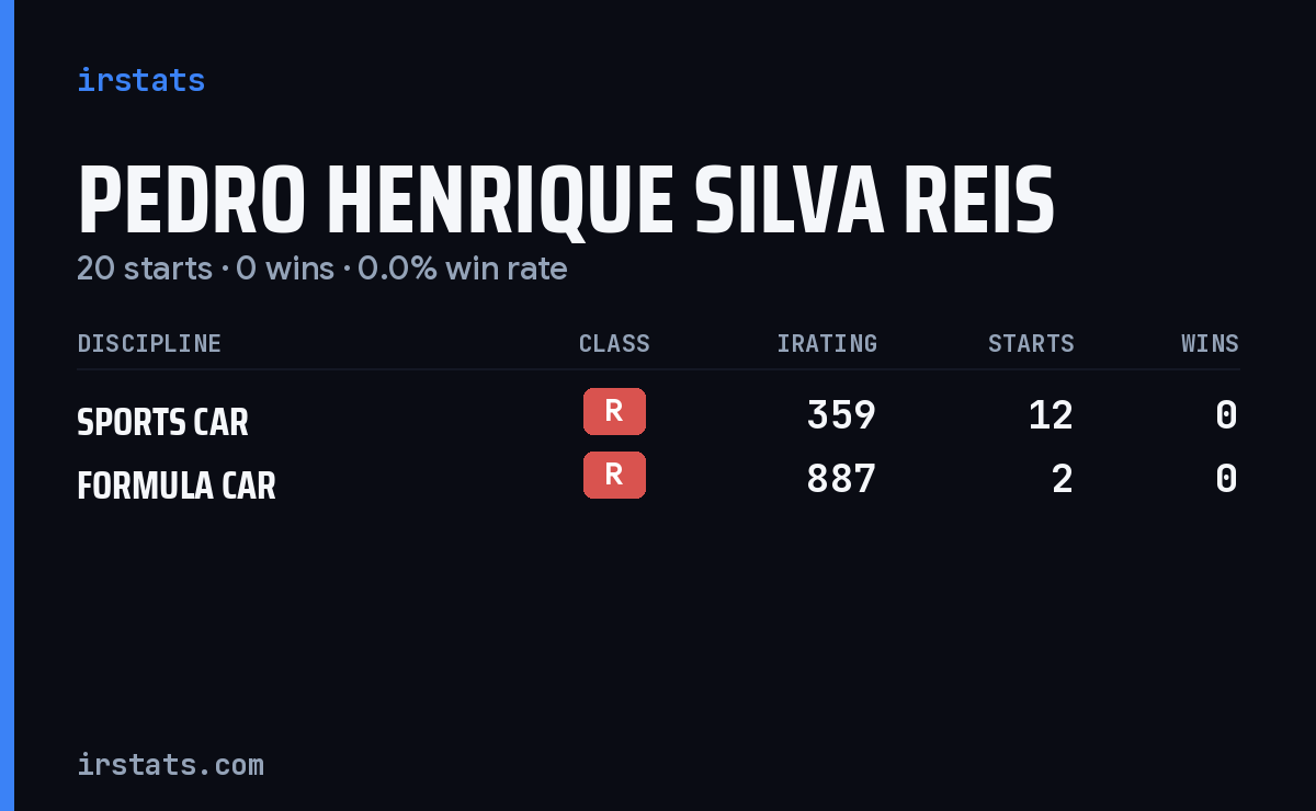 Pedro Henrique Silva Reis iRacing stats card