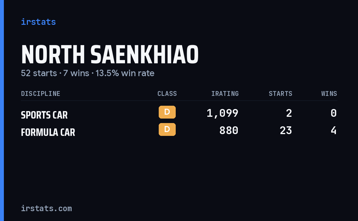 North Saenkhiao iRacing stats card