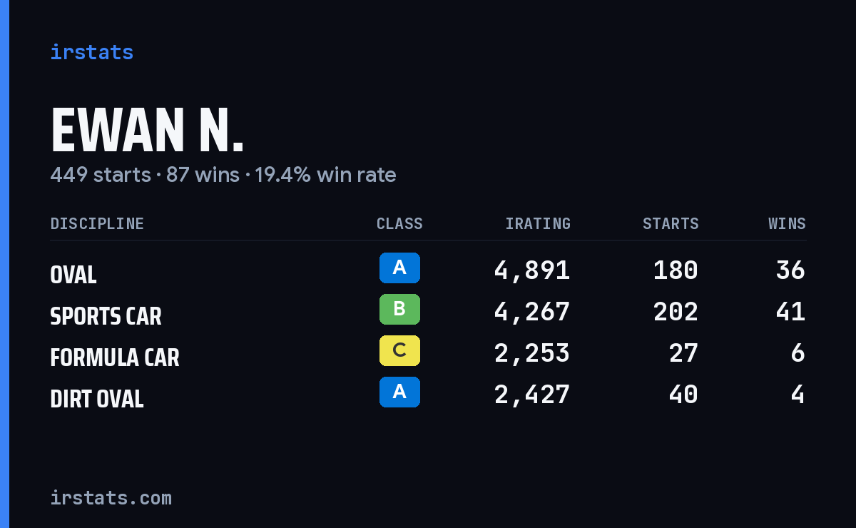 Loading... iRacing stats card