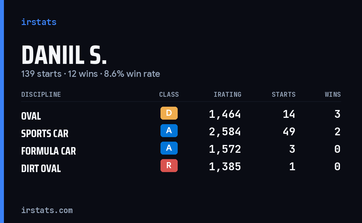 Loading... iRacing stats card