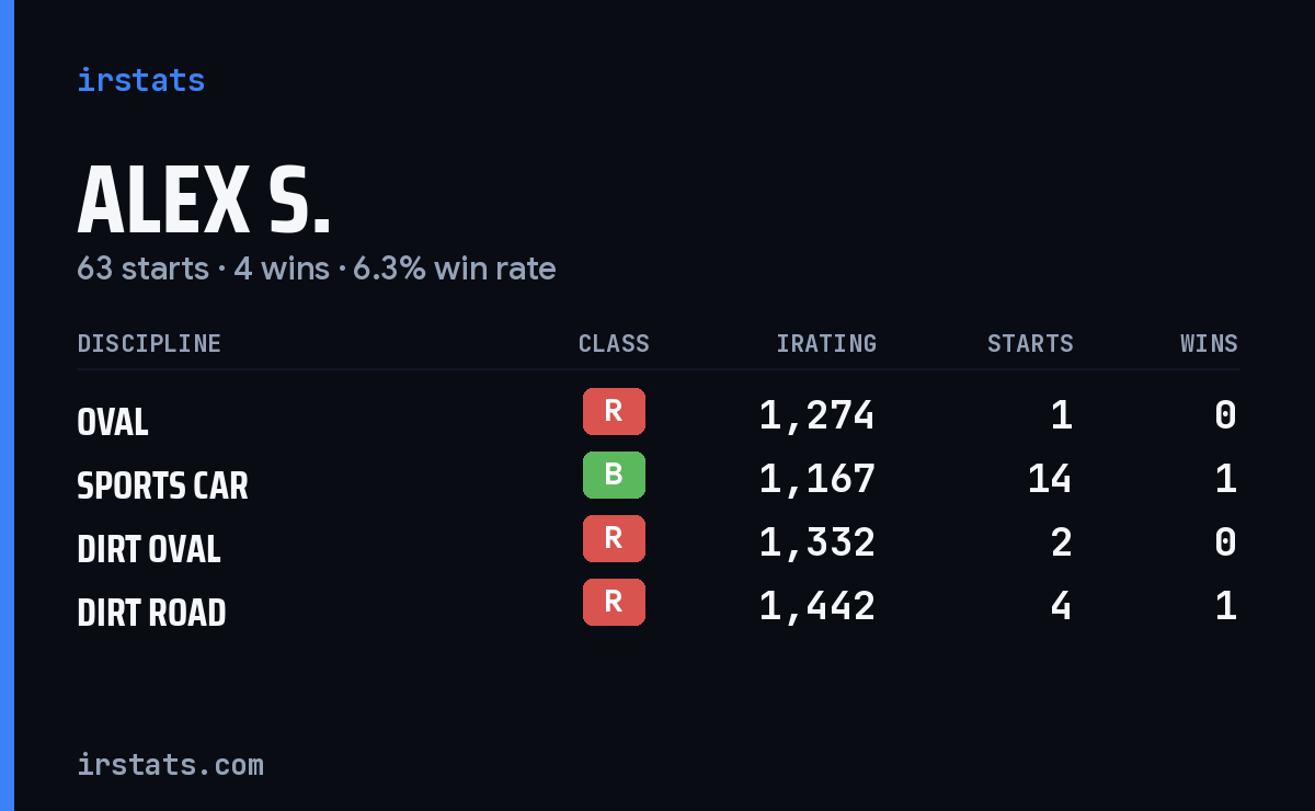 Loading... iRacing stats card