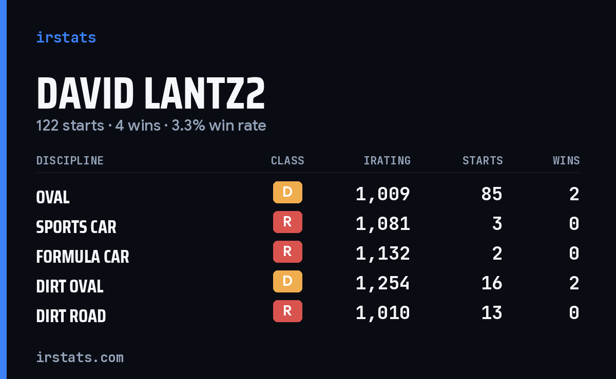 Loading... iRacing stats card