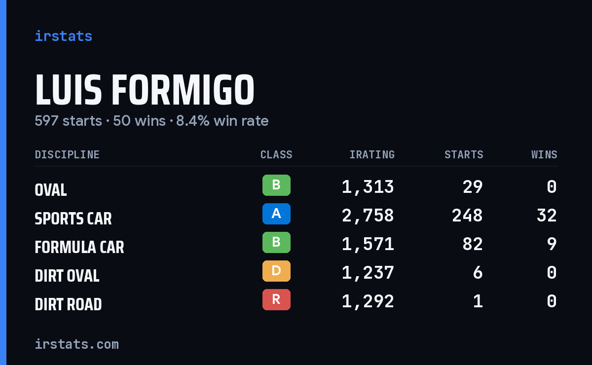 Loading... iRacing stats card