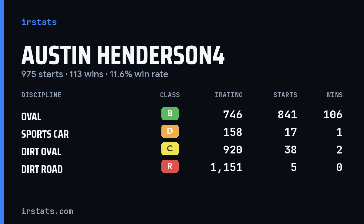 Loading... iRacing stats card
