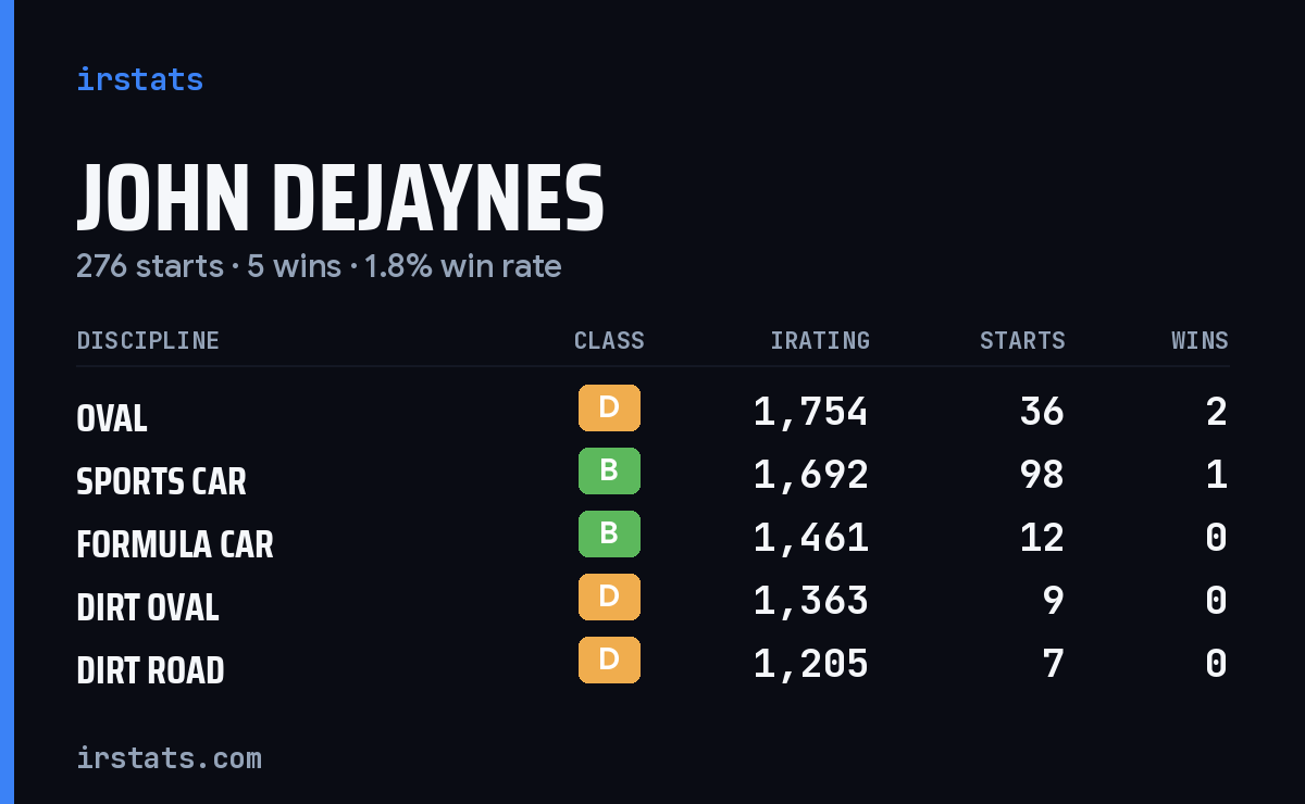 John Dejaynes iRacing stats card