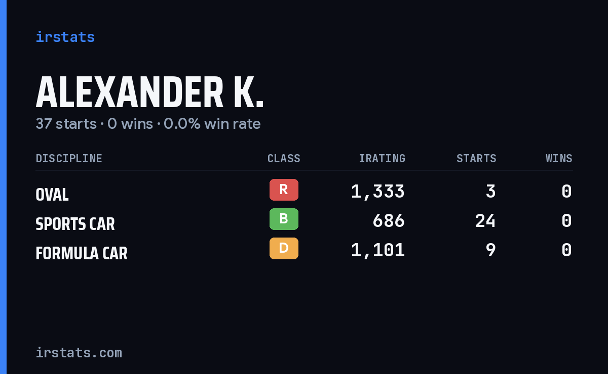Alexander K. iRacing stats card