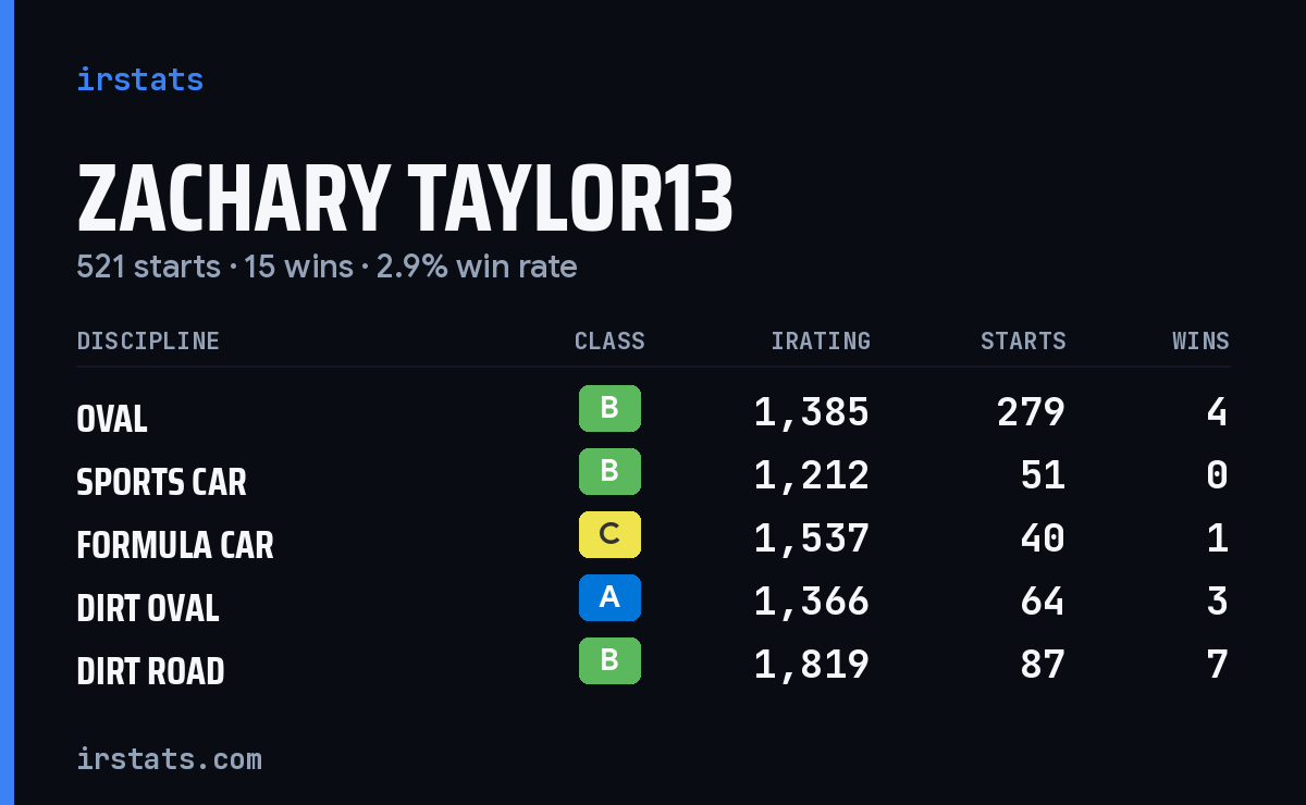 Loading... iRacing stats card
