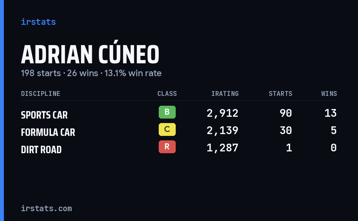 Adrian Cúneo iRacing stats card
