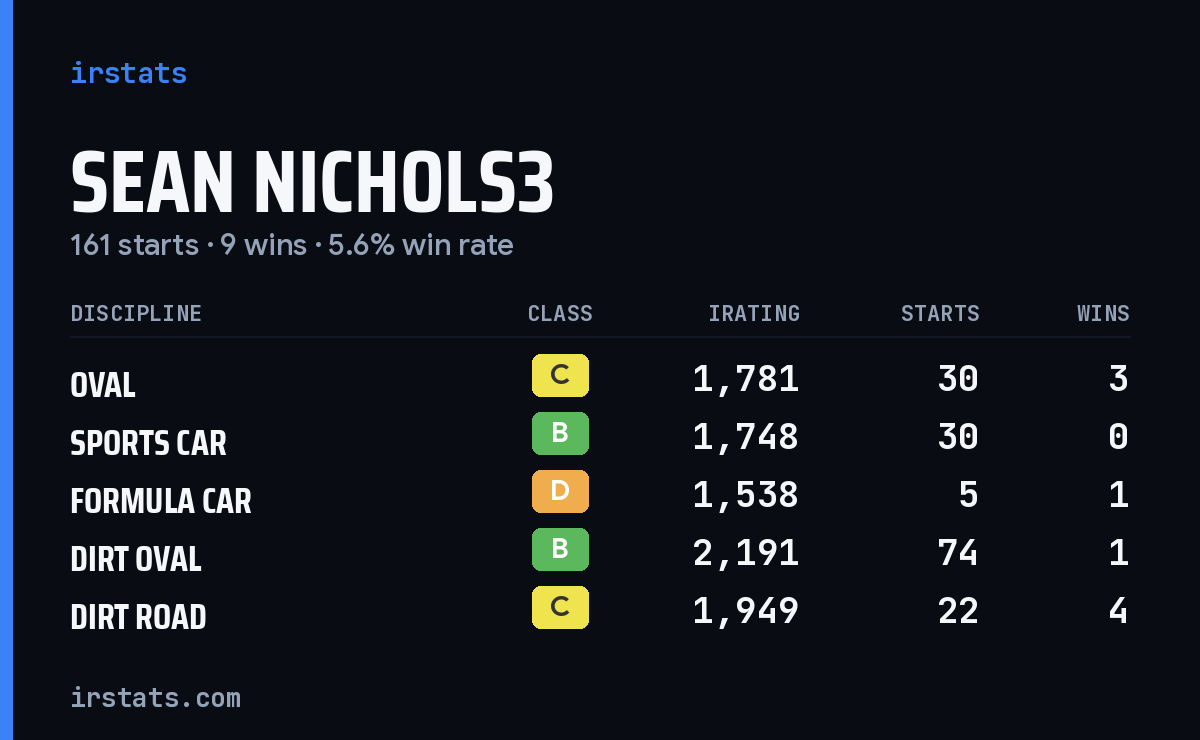 Loading... iRacing stats card