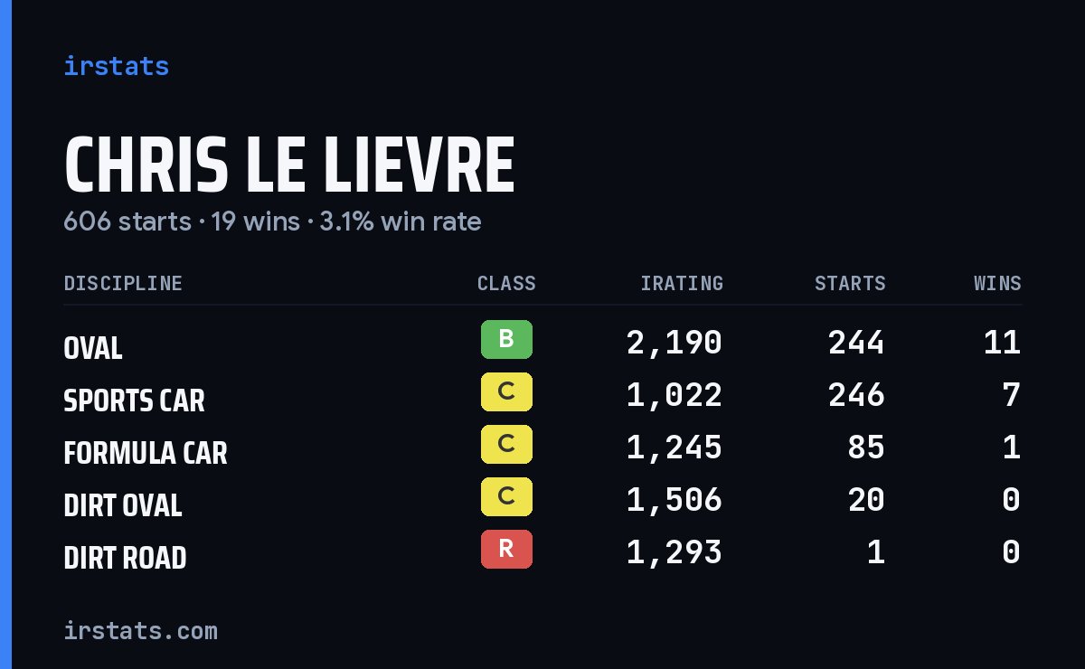 Loading... iRacing stats card