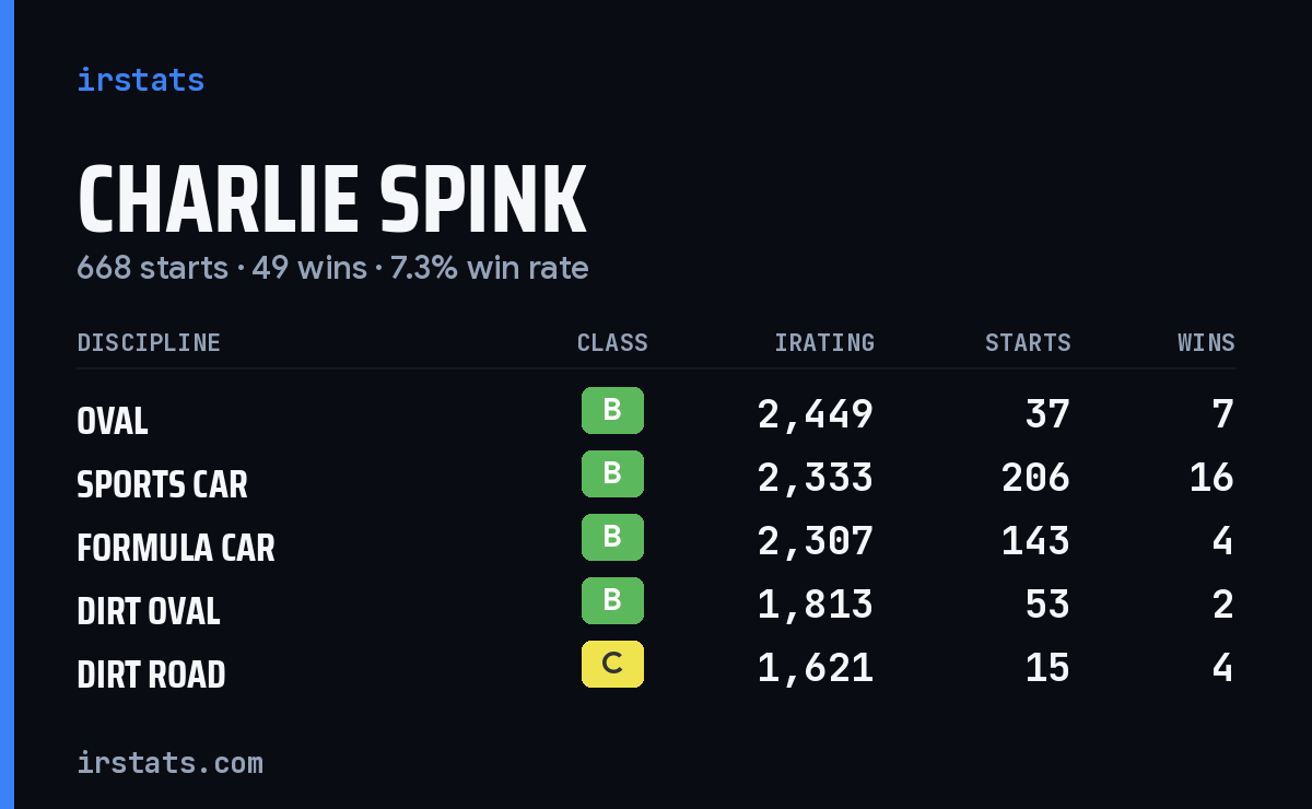 Loading... iRacing stats card
