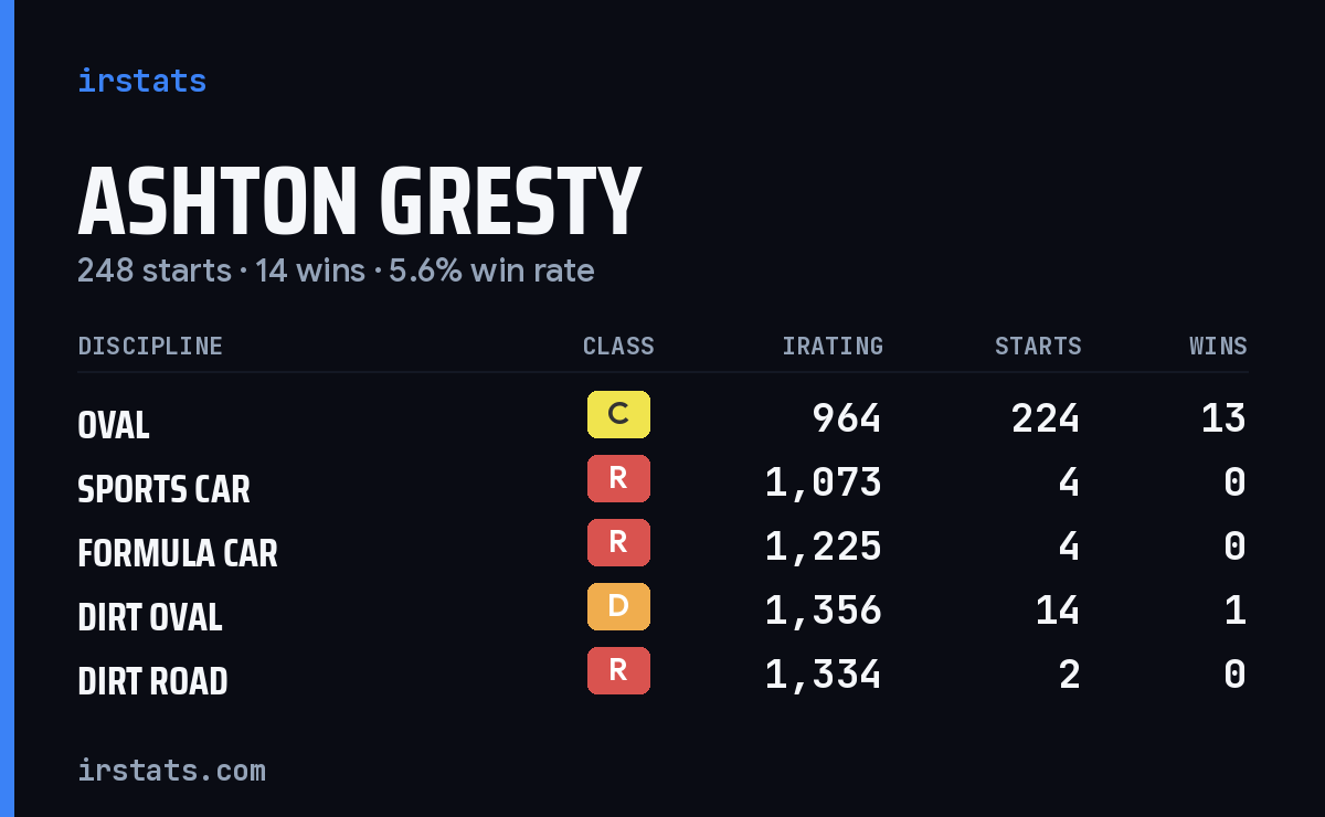 Loading... iRacing stats card