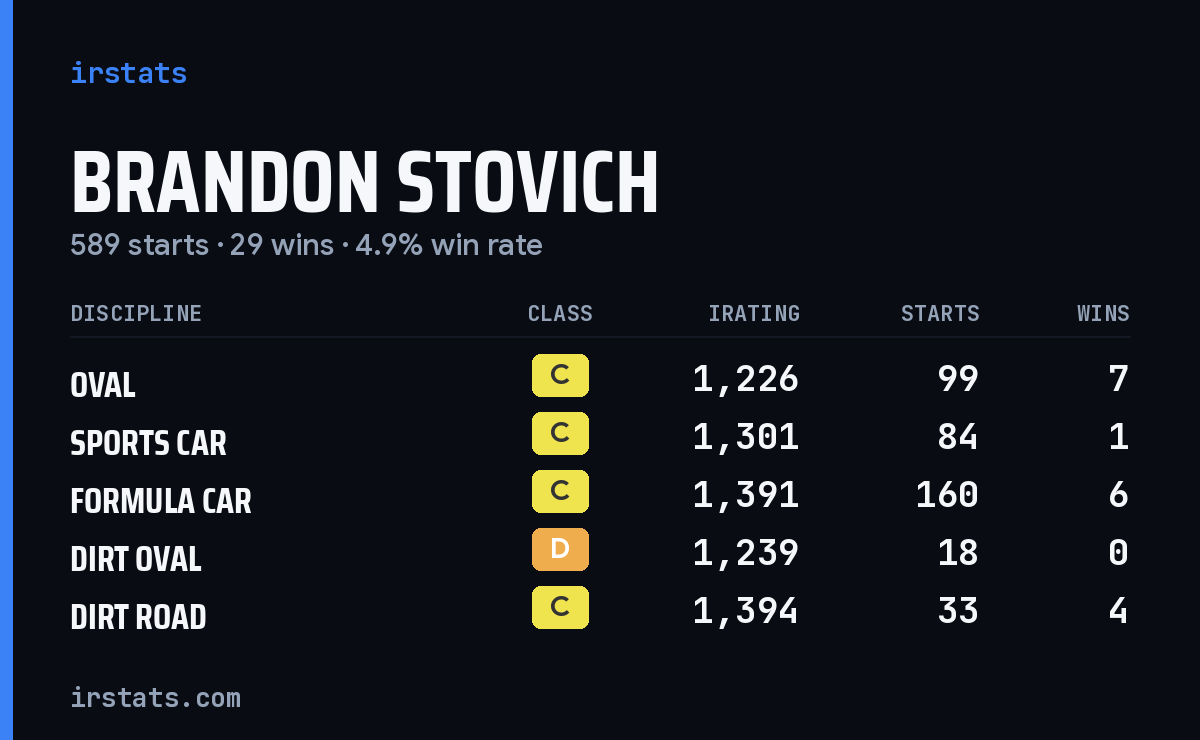 Loading... iRacing stats card