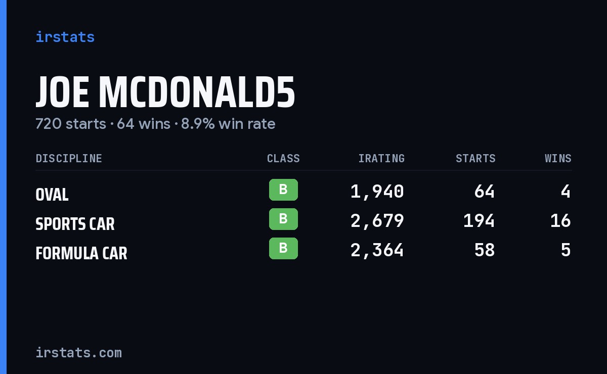 Loading... iRacing stats card