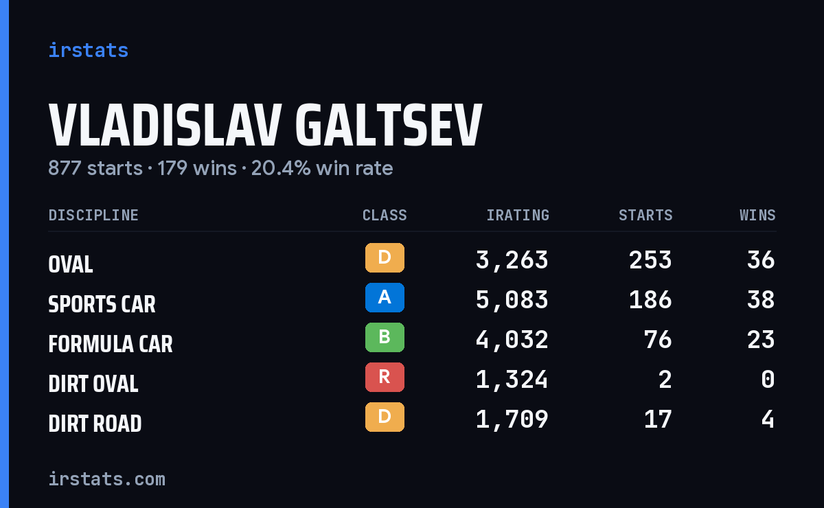 Loading... iRacing stats card