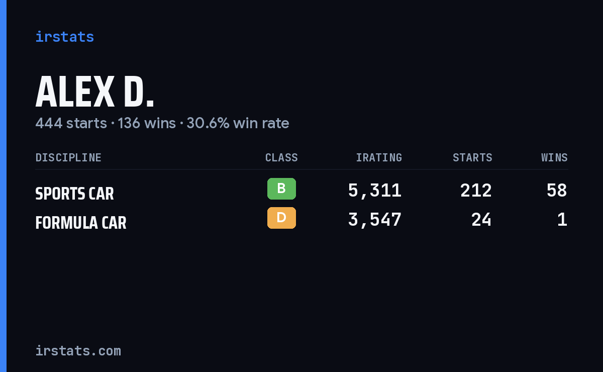 Loading... iRacing stats card