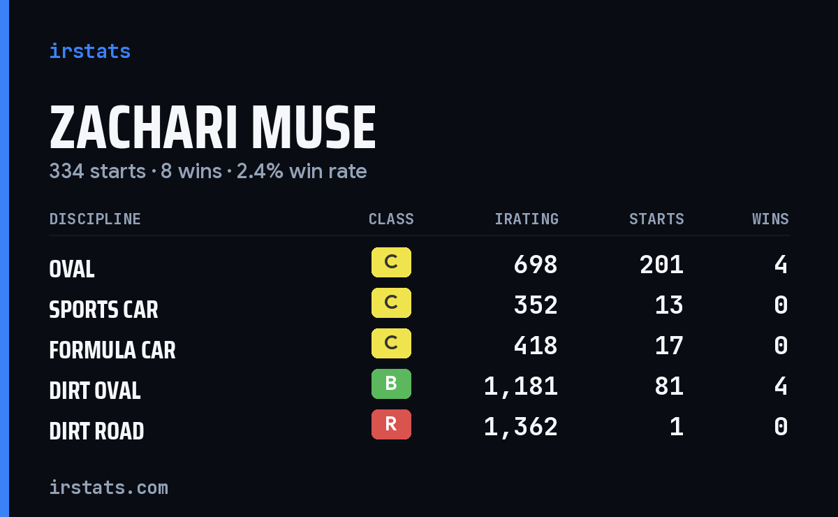 Loading... iRacing stats card