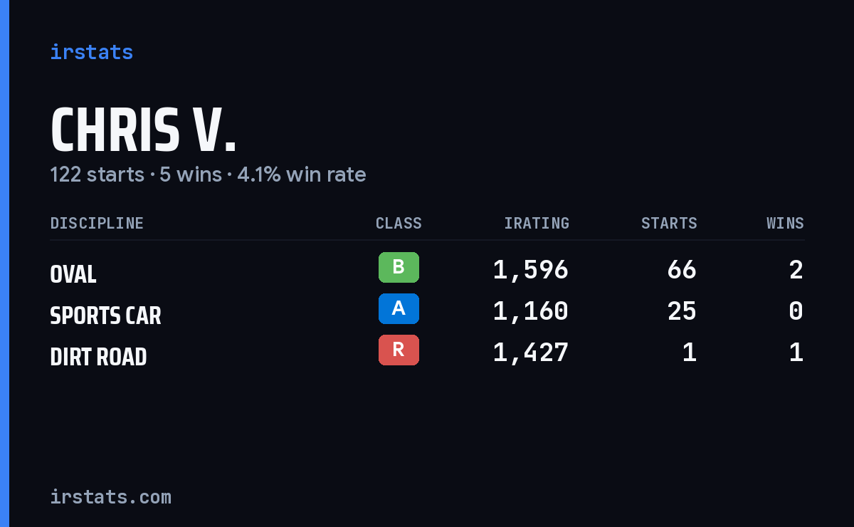 Loading... iRacing stats card