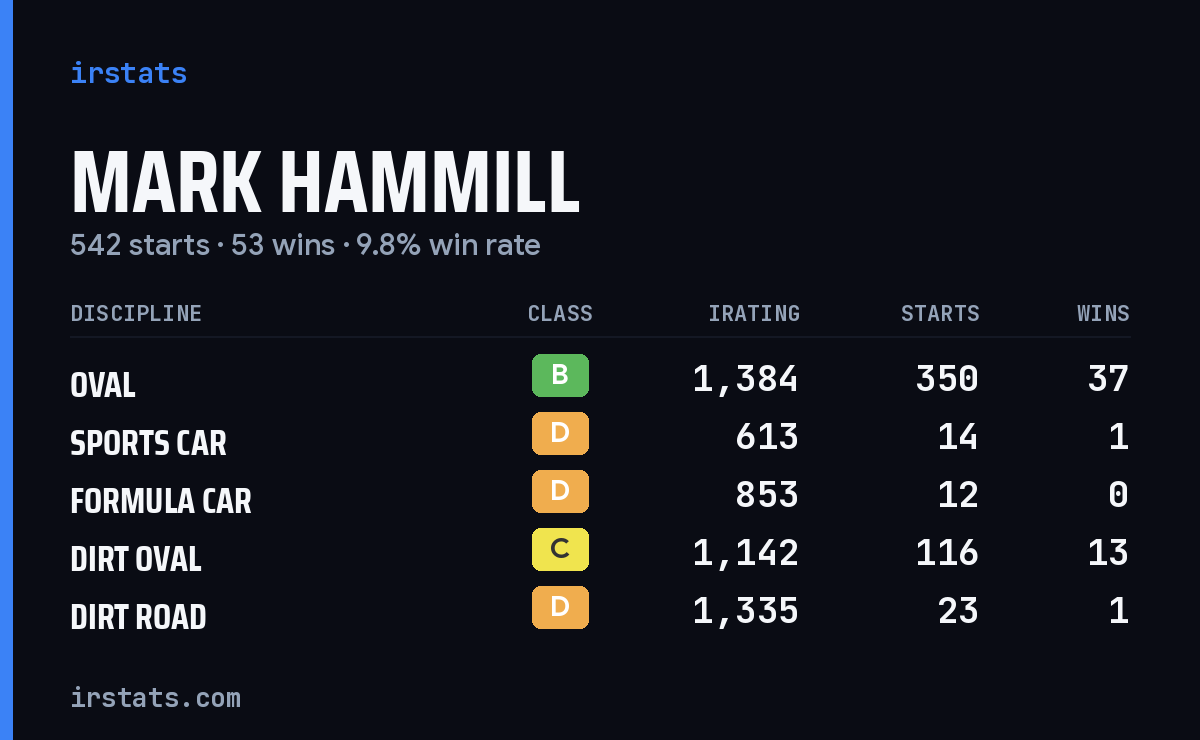 Loading... iRacing stats card
