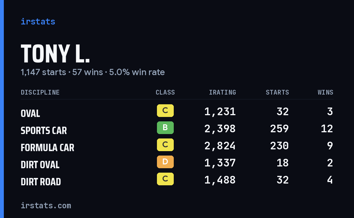 Loading... iRacing stats card