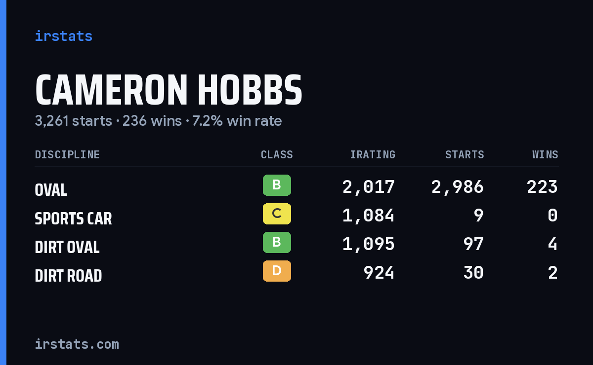 Loading... iRacing stats card