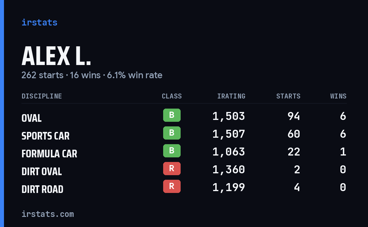 Loading... iRacing stats card