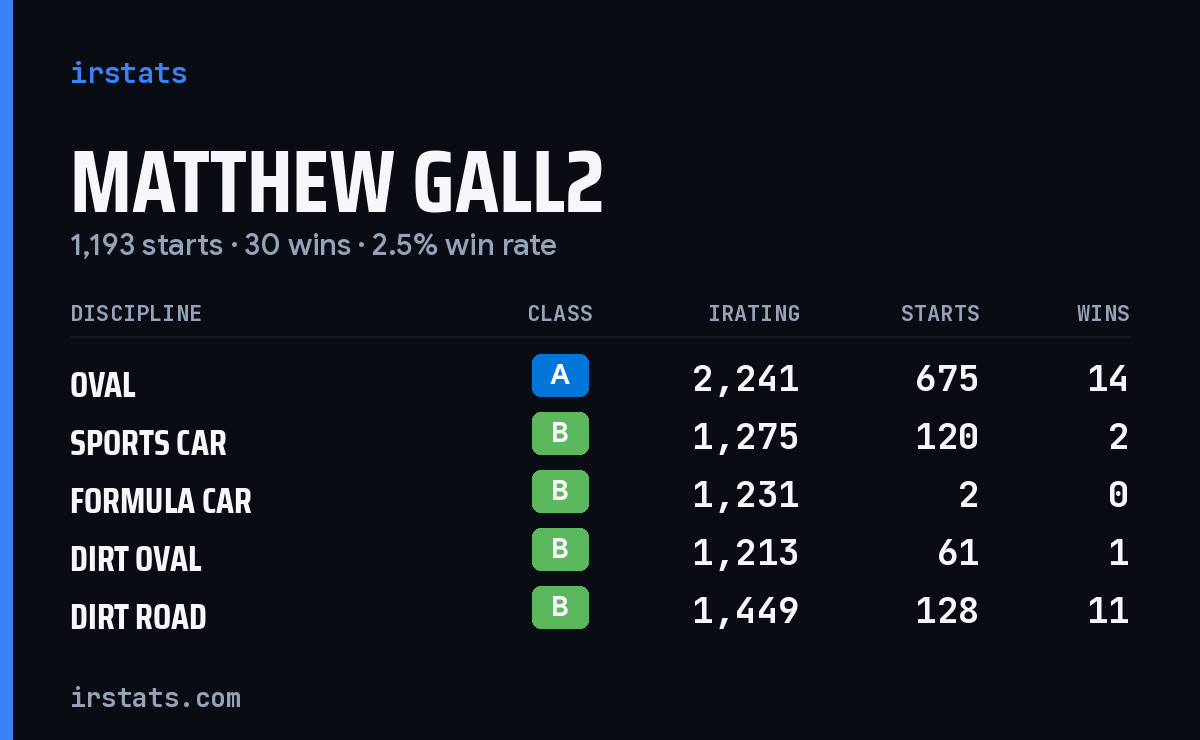Loading... iRacing stats card