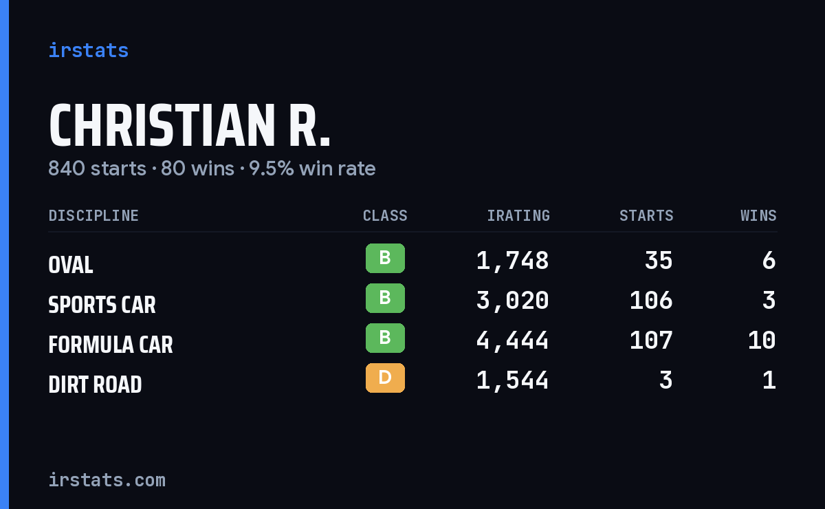 Loading... iRacing stats card