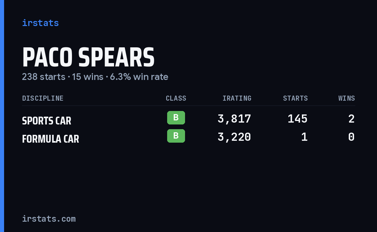 Loading... iRacing stats card