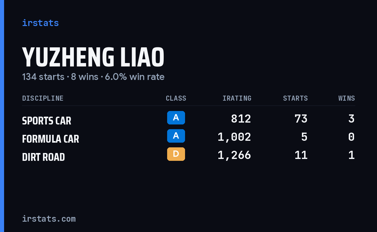Yuzheng Liao iRacing stats card