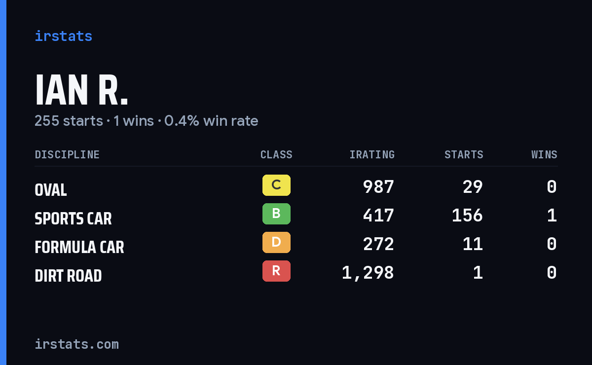 Ian R. iRacing stats card