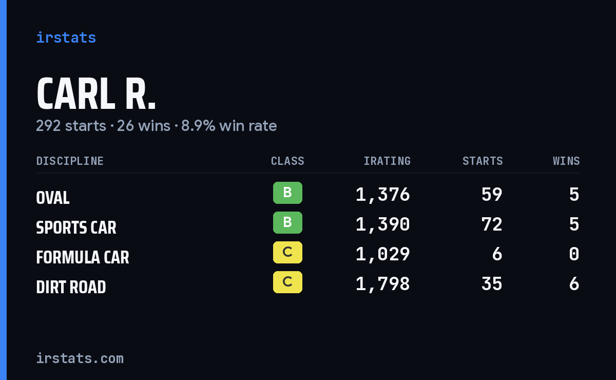 Loading... iRacing stats card